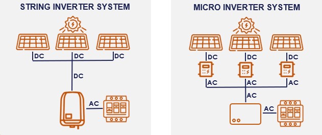 String Inverter vs Micro Inverter
