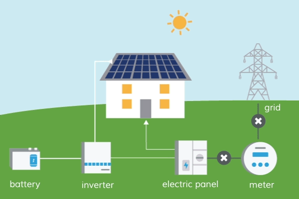 Community Batteries Vs. Home Batteries - Home Batteries Day and Night