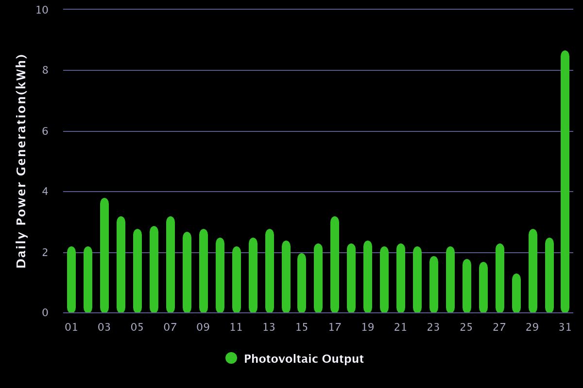 N-Type Panels Performance increase from P-Type Panels